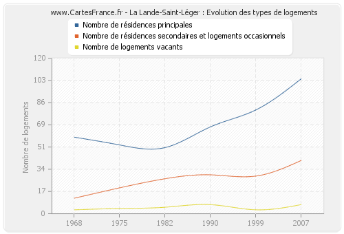 La Lande-Saint-Léger : Evolution des types de logements